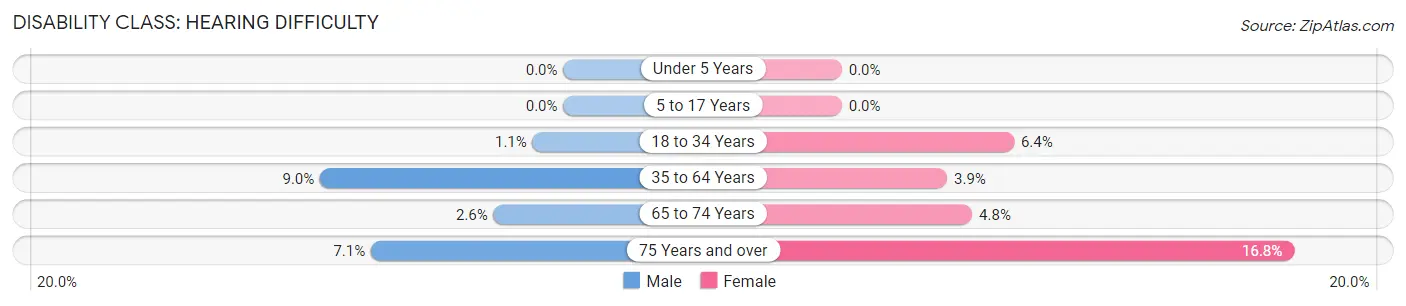 Disability in Zip Code 53080: <span>Hearing Difficulty</span>