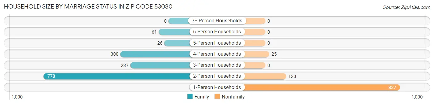 Household Size by Marriage Status in Zip Code 53080