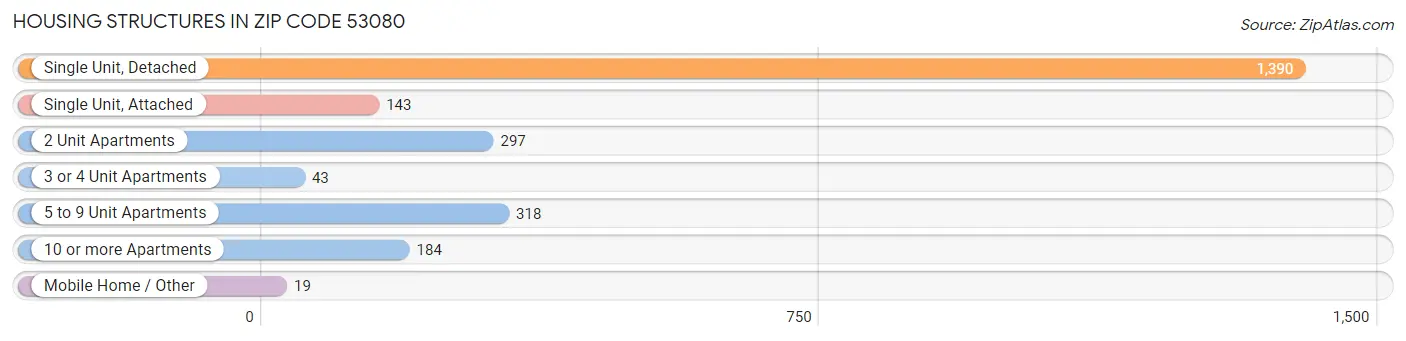 Housing Structures in Zip Code 53080