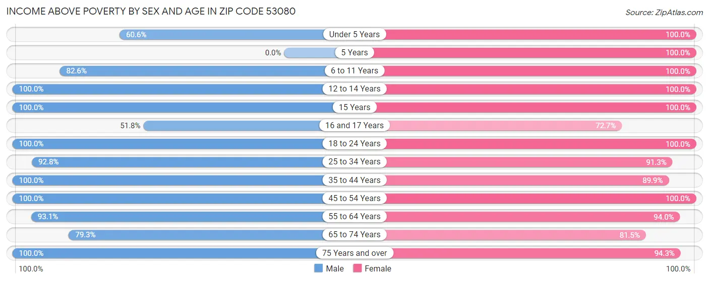 Income Above Poverty by Sex and Age in Zip Code 53080