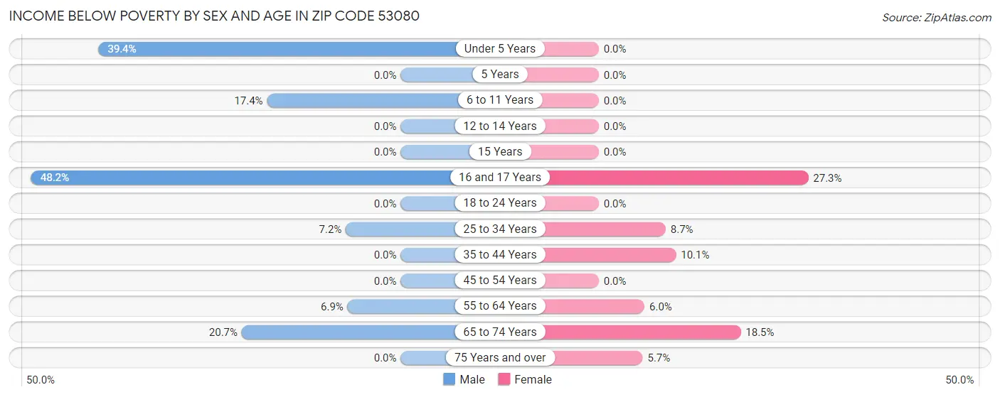 Income Below Poverty by Sex and Age in Zip Code 53080