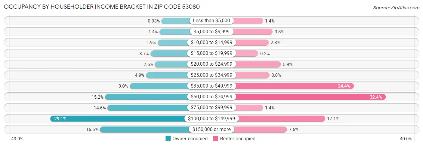 Occupancy by Householder Income Bracket in Zip Code 53080