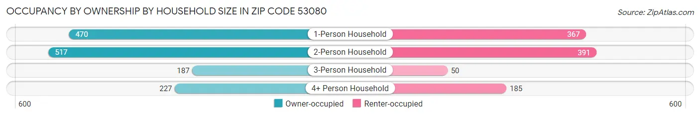 Occupancy by Ownership by Household Size in Zip Code 53080