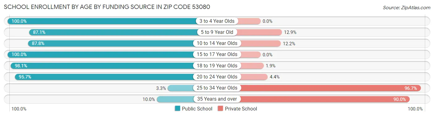 School Enrollment by Age by Funding Source in Zip Code 53080