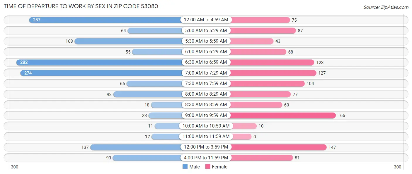 Time of Departure to Work by Sex in Zip Code 53080