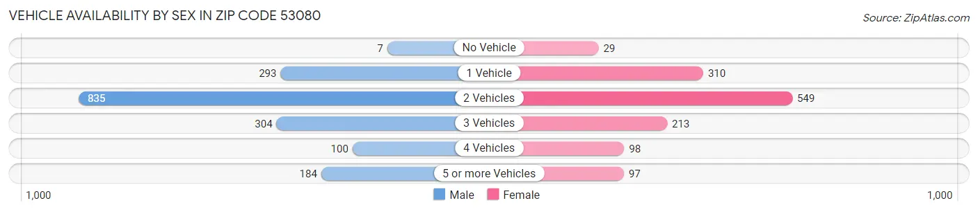 Vehicle Availability by Sex in Zip Code 53080