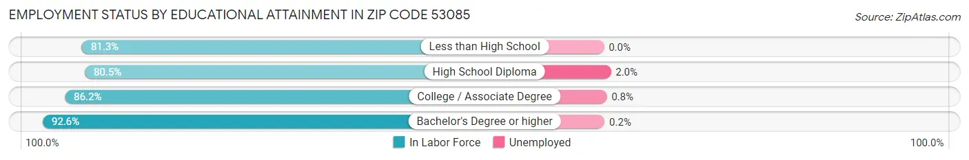 Employment Status by Educational Attainment in Zip Code 53085