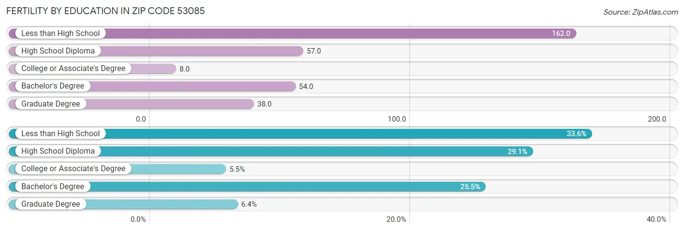 Female Fertility by Education Attainment in Zip Code 53085