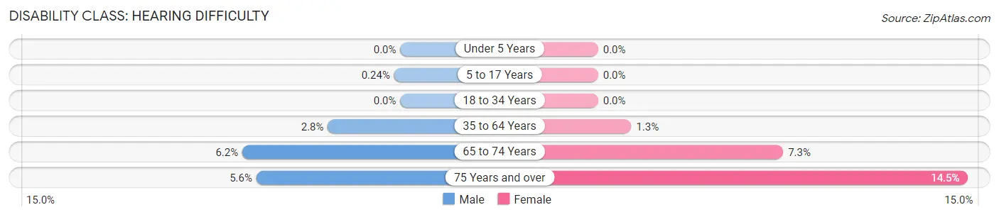 Disability in Zip Code 53085: <span>Hearing Difficulty</span>