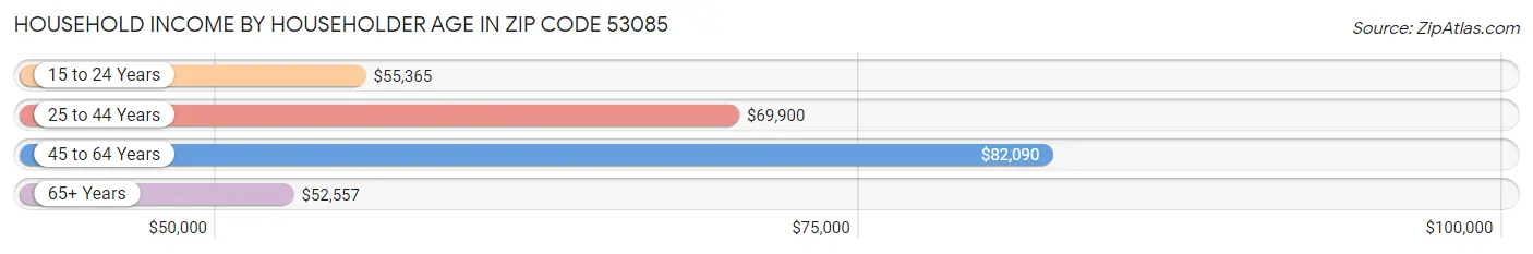 Household Income by Householder Age in Zip Code 53085