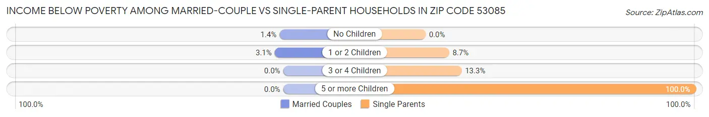 Income Below Poverty Among Married-Couple vs Single-Parent Households in Zip Code 53085