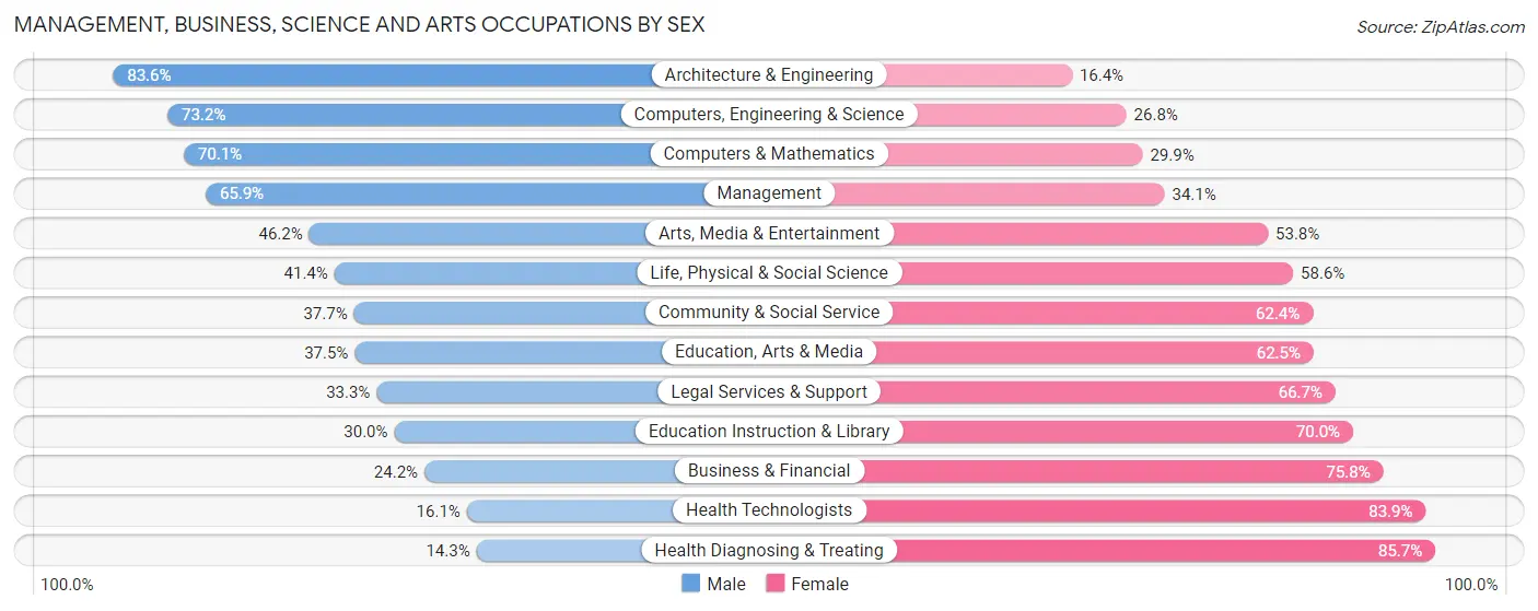 Management, Business, Science and Arts Occupations by Sex in Zip Code 53085