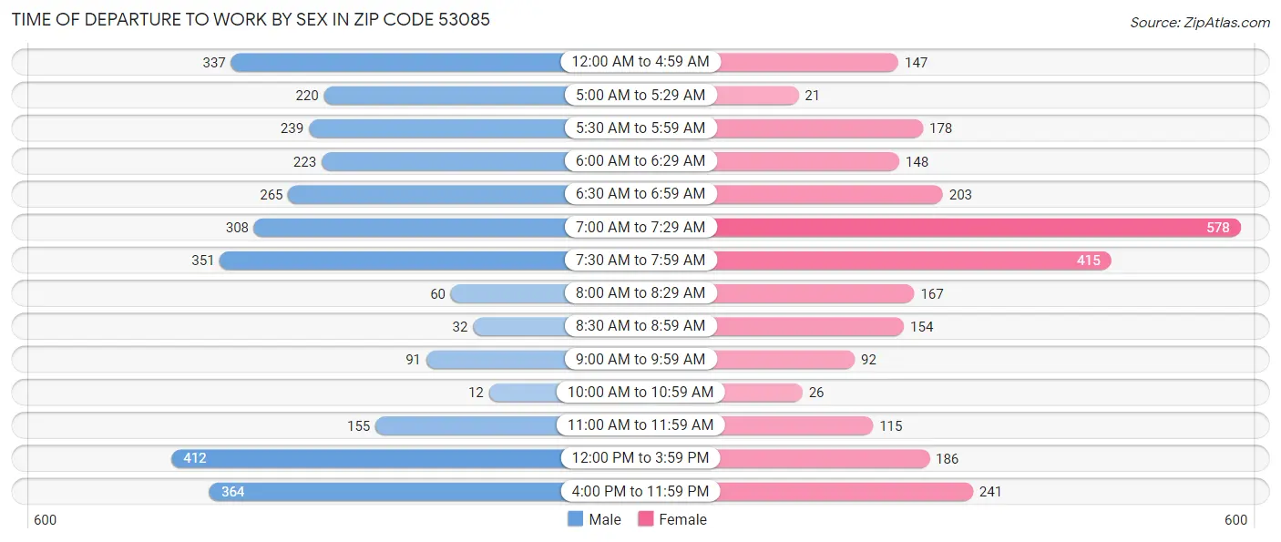 Time of Departure to Work by Sex in Zip Code 53085