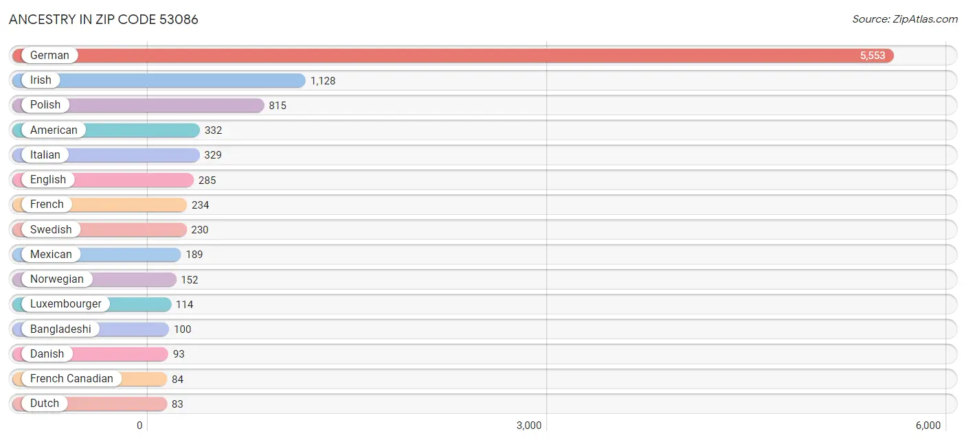 Ancestry in Zip Code 53086