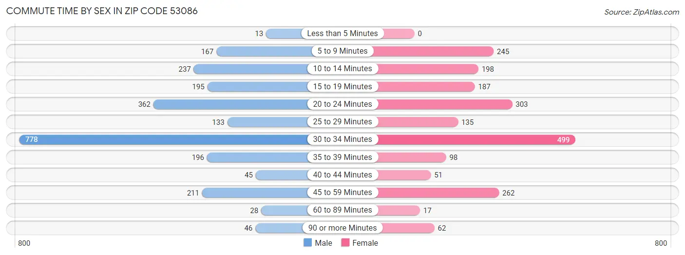 Commute Time by Sex in Zip Code 53086