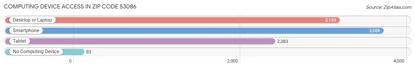 Computing Device Access in Zip Code 53086