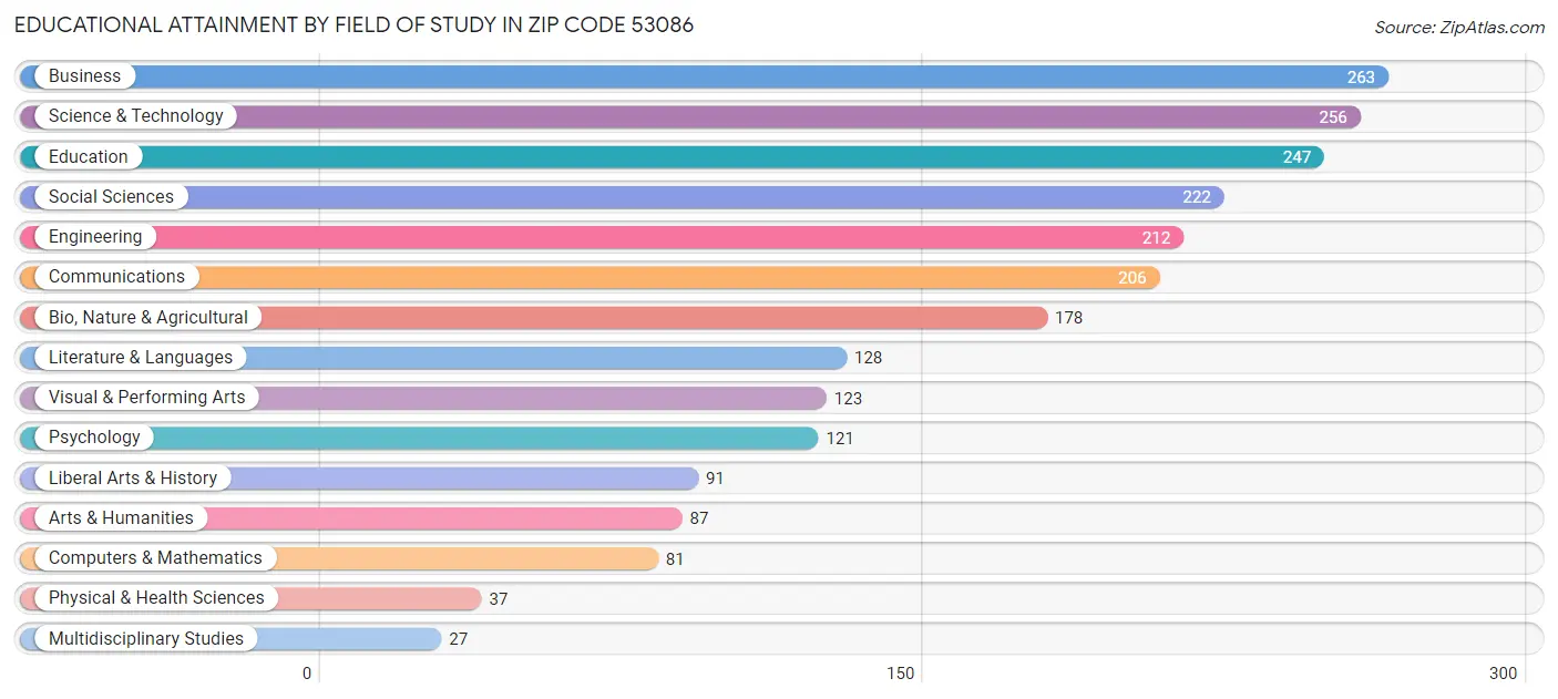 Educational Attainment by Field of Study in Zip Code 53086