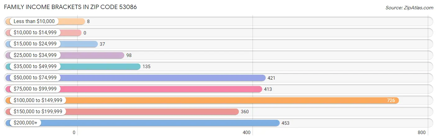 Family Income Brackets in Zip Code 53086