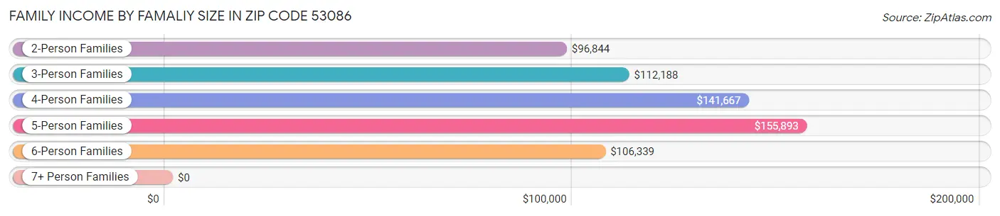 Family Income by Famaliy Size in Zip Code 53086