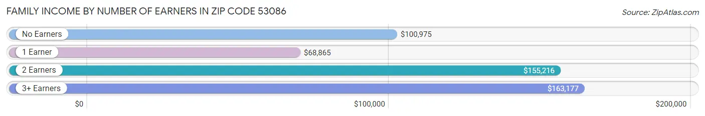 Family Income by Number of Earners in Zip Code 53086