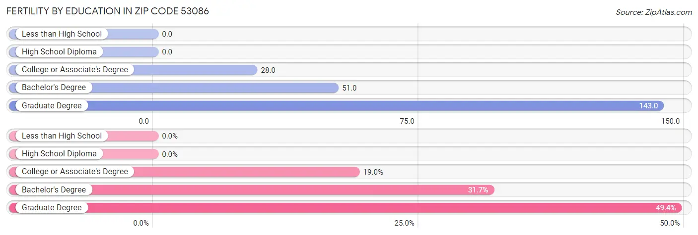 Female Fertility by Education Attainment in Zip Code 53086