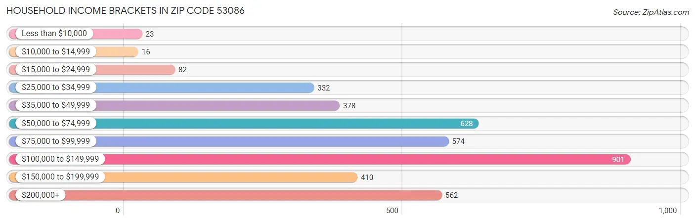 Household Income Brackets in Zip Code 53086