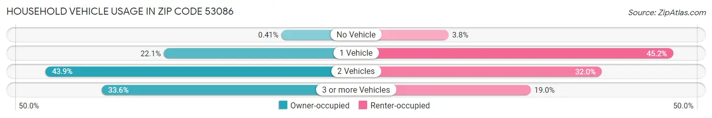 Household Vehicle Usage in Zip Code 53086