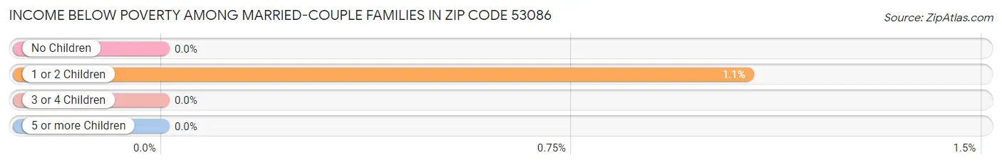 Income Below Poverty Among Married-Couple Families in Zip Code 53086