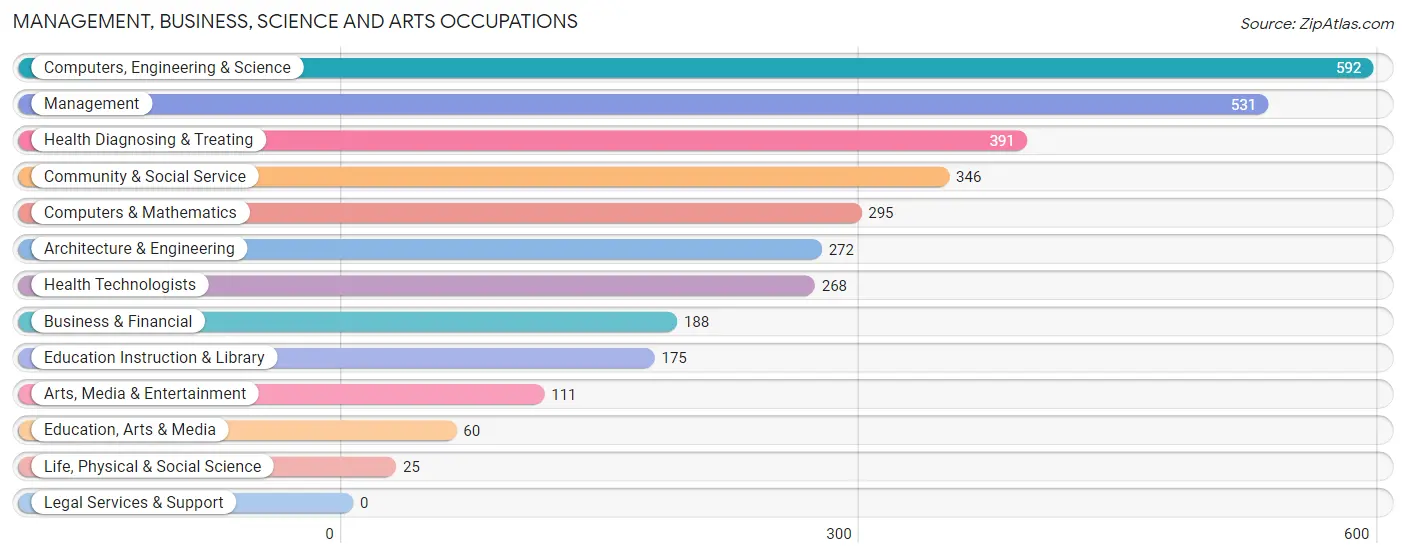 Management, Business, Science and Arts Occupations in Zip Code 53086