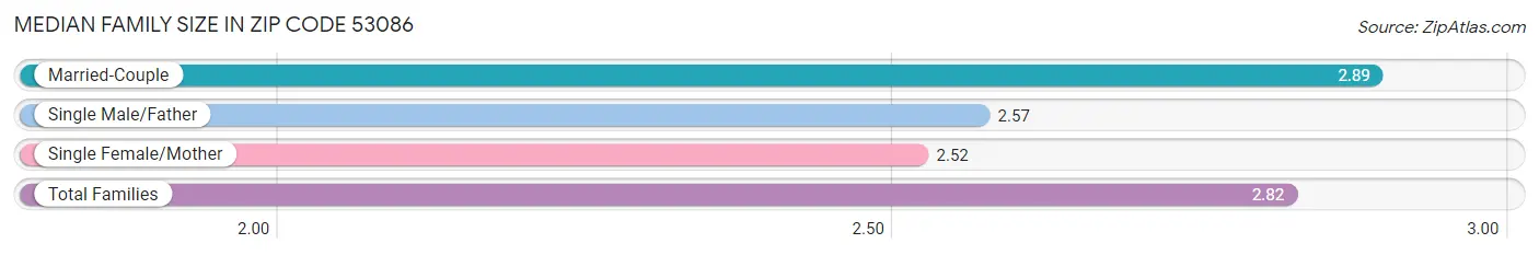 Median Family Size in Zip Code 53086