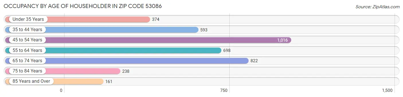 Occupancy by Age of Householder in Zip Code 53086