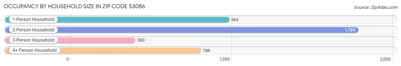 Occupancy by Household Size in Zip Code 53086