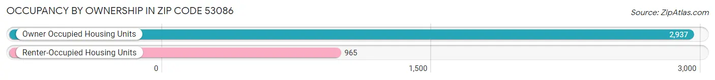 Occupancy by Ownership in Zip Code 53086