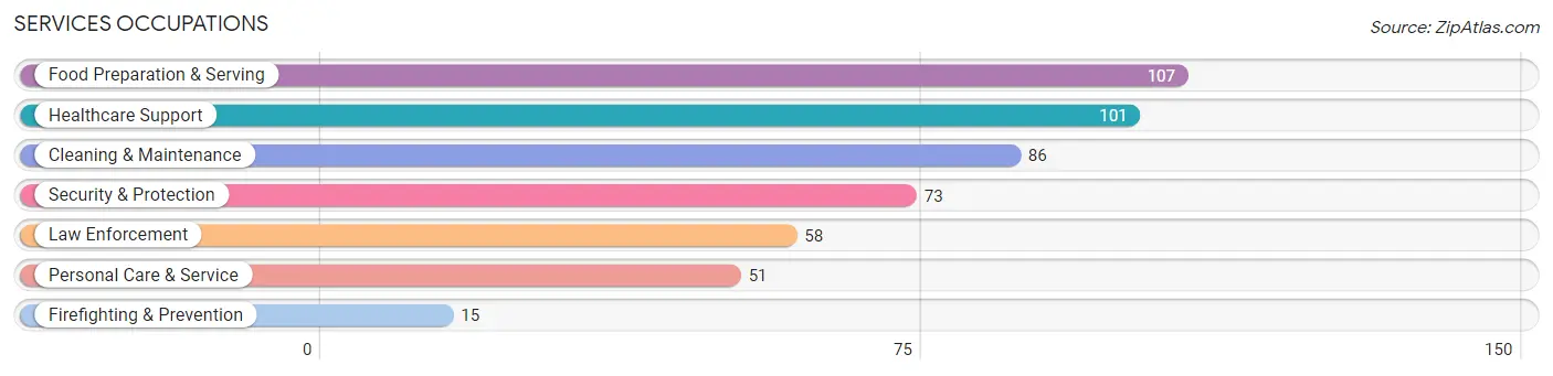 Services Occupations in Zip Code 53086