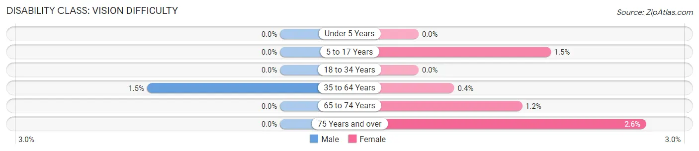 Disability in Zip Code 53086: <span>Vision Difficulty</span>