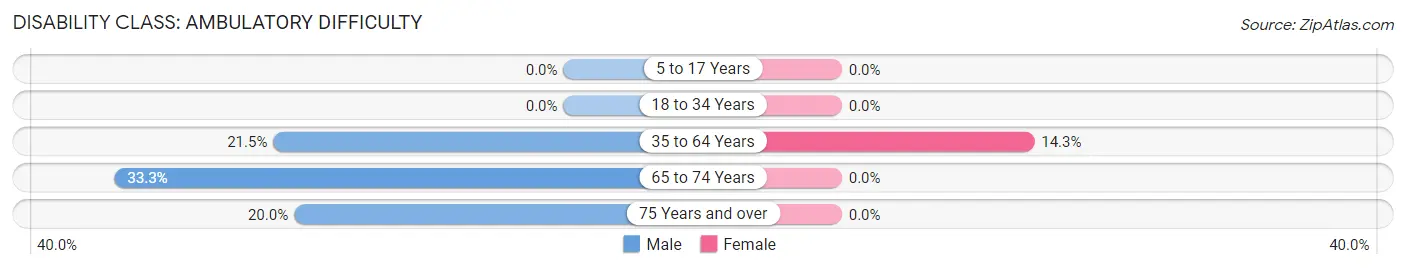 Disability in Zip Code 53088: <span>Ambulatory Difficulty</span>