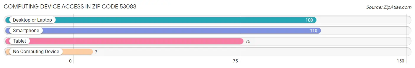 Computing Device Access in Zip Code 53088