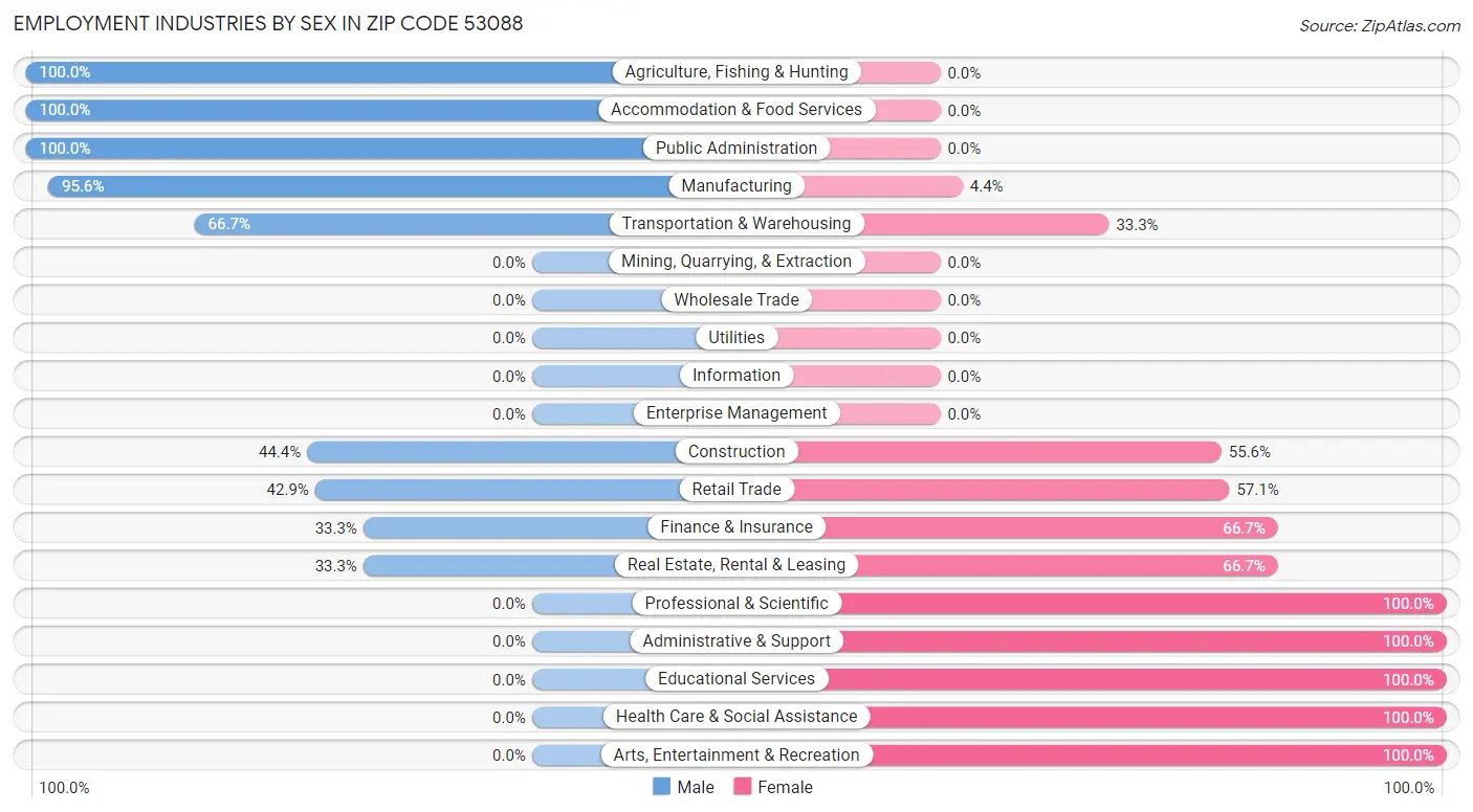 Employment Industries by Sex in Zip Code 53088