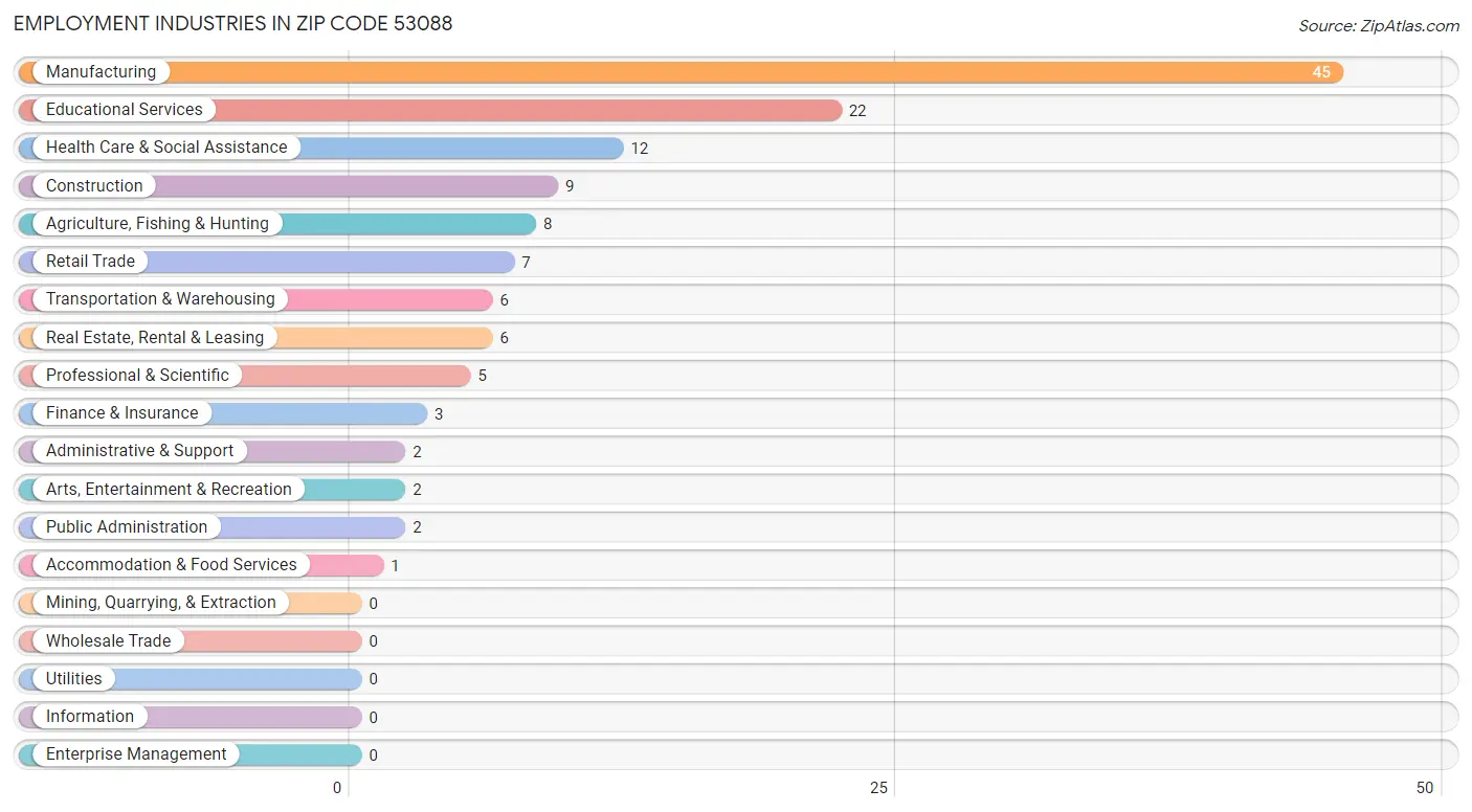 Employment Industries in Zip Code 53088