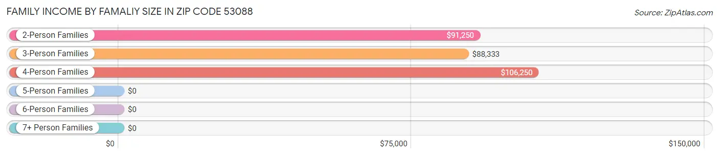 Family Income by Famaliy Size in Zip Code 53088