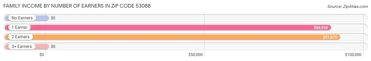 Family Income by Number of Earners in Zip Code 53088