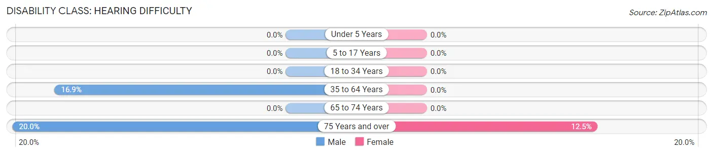 Disability in Zip Code 53088: <span>Hearing Difficulty</span>