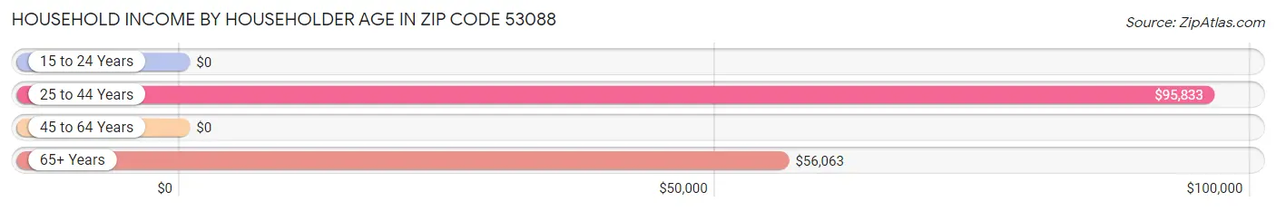 Household Income by Householder Age in Zip Code 53088