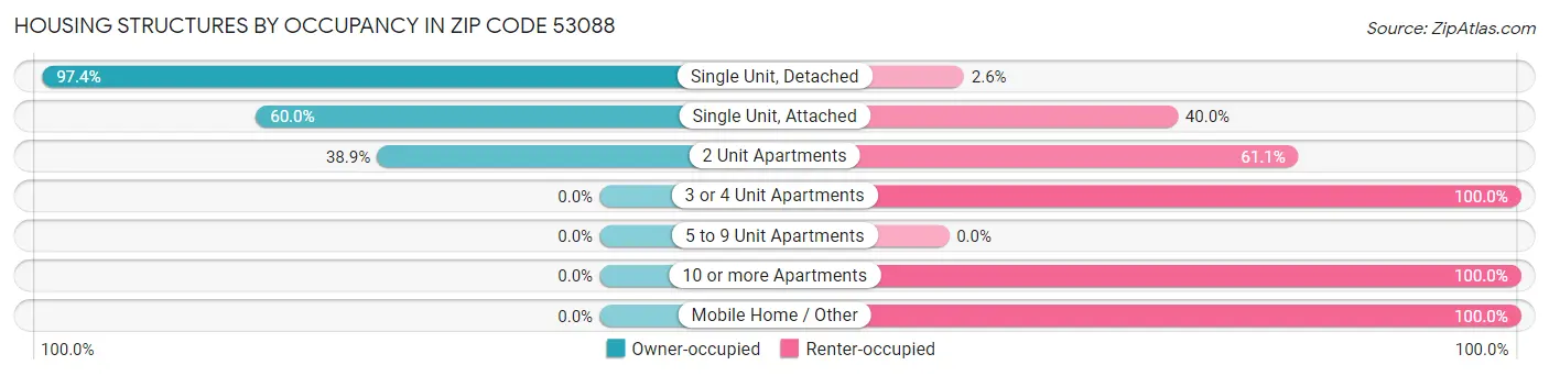 Housing Structures by Occupancy in Zip Code 53088