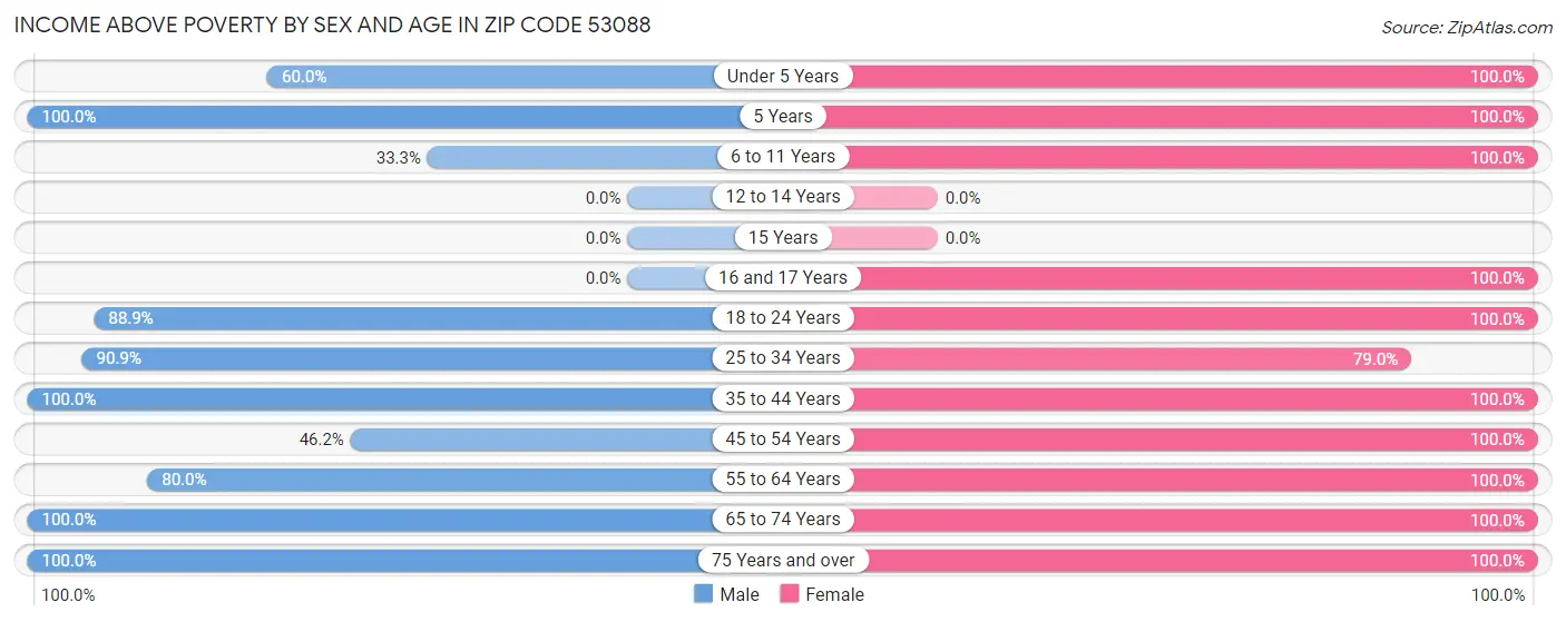 Income Above Poverty by Sex and Age in Zip Code 53088