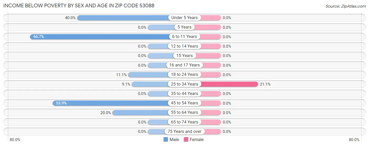 Income Below Poverty by Sex and Age in Zip Code 53088