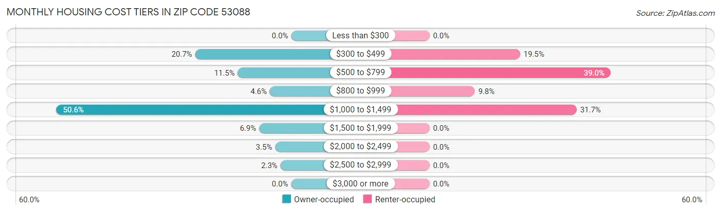 Monthly Housing Cost Tiers in Zip Code 53088