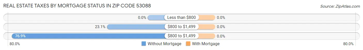 Real Estate Taxes by Mortgage Status in Zip Code 53088