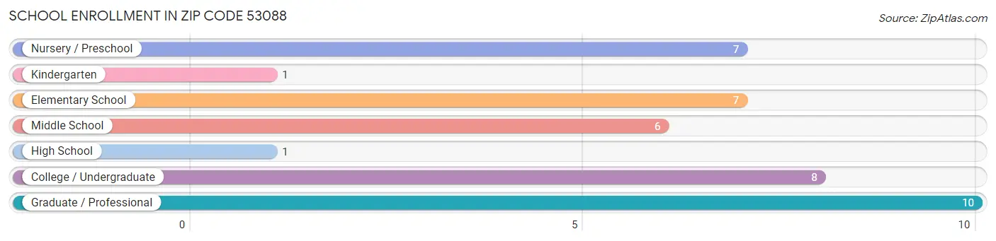 School Enrollment in Zip Code 53088