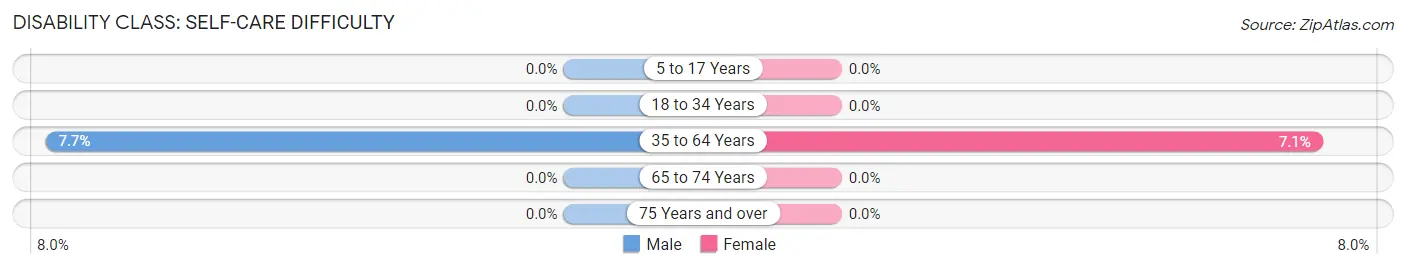 Disability in Zip Code 53088: <span>Self-Care Difficulty</span>